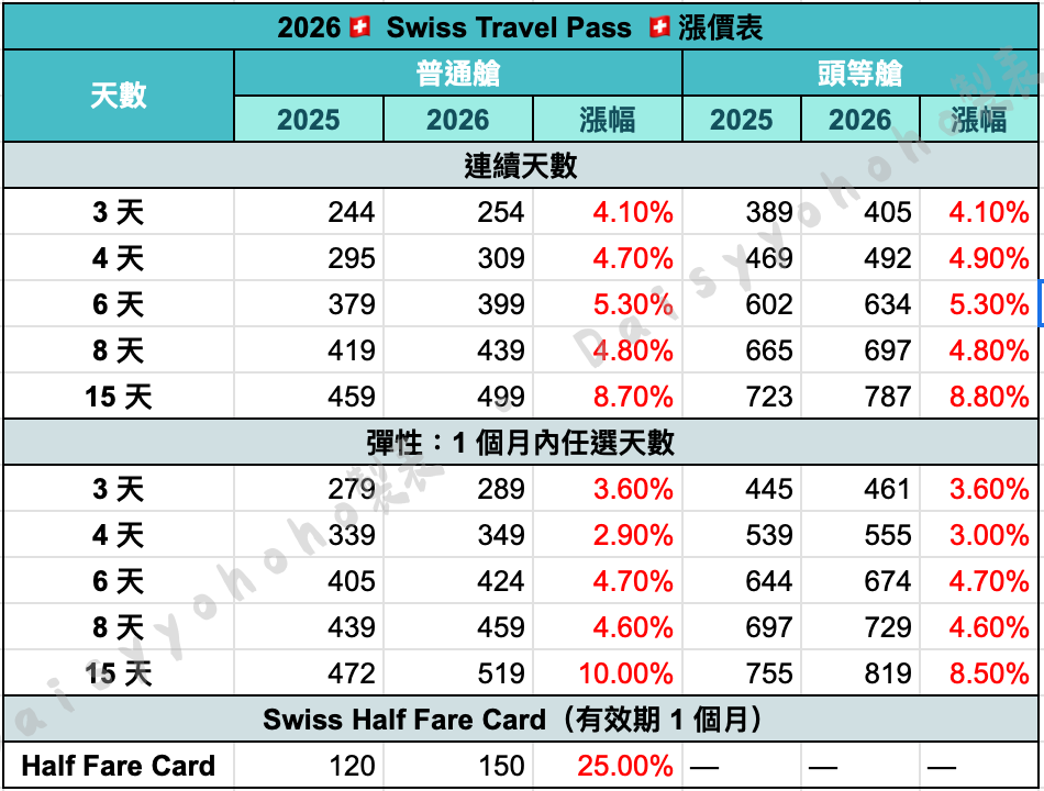 2026 Swiss Travel Pass、瑞士半價卡漲價