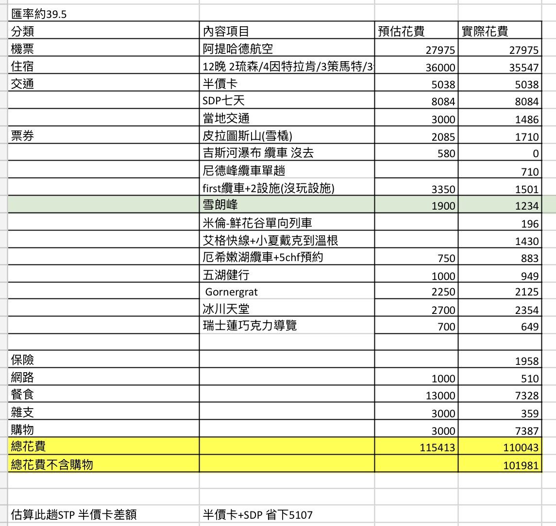 旅人 JOANKO 分享 2026 年瑞士自由行15天12夜!實測 KKday 購買雪朗峰 BUG 票現省千元價差,更大推亞洲人極少、高 CP 值的私房景點「尼德峰(Niederhorn)」滑板車與遊船體驗。First 天空步道、厄希嫩湖、皮拉圖斯山逆金色環遊 8 折購票秘訣,以及 Coop 與 Migros 超市的省