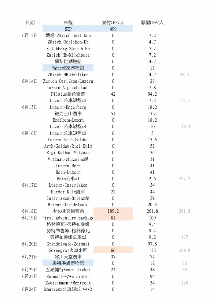 瑞士旅人 WW 6/13-26 的旅行故事旅遊日期：2026 年 6 月 13 ~ 6 月 26 日瑞士交通票券精算：瑞士旅行通行證（STP）與半價卡交通花費，完整整理少女峰、策馬特、皮拉圖斯山等 9 大景點 6 月穿搭建議。推薦瑞士必買伴手禮郵局托特包；黃金列車轉機、拉沃葡萄園防曬等瑞士心得。交通票券怎麼選？STP 